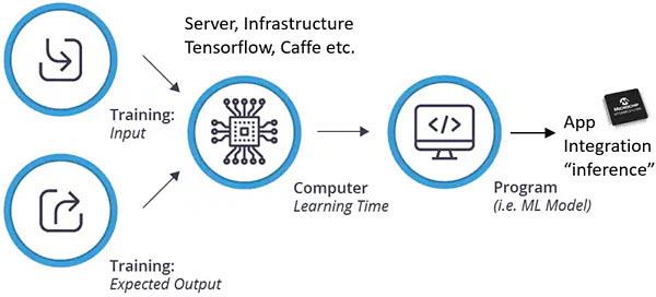 Infographic - Microchip Technology Machine Learning